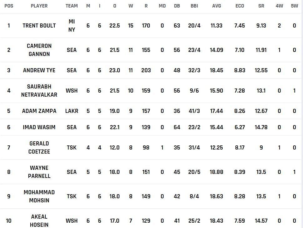 Trent Boult reaches the top spot in the bowling charts
